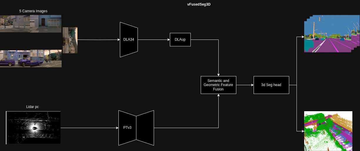 vFusedSeg3D Architecture