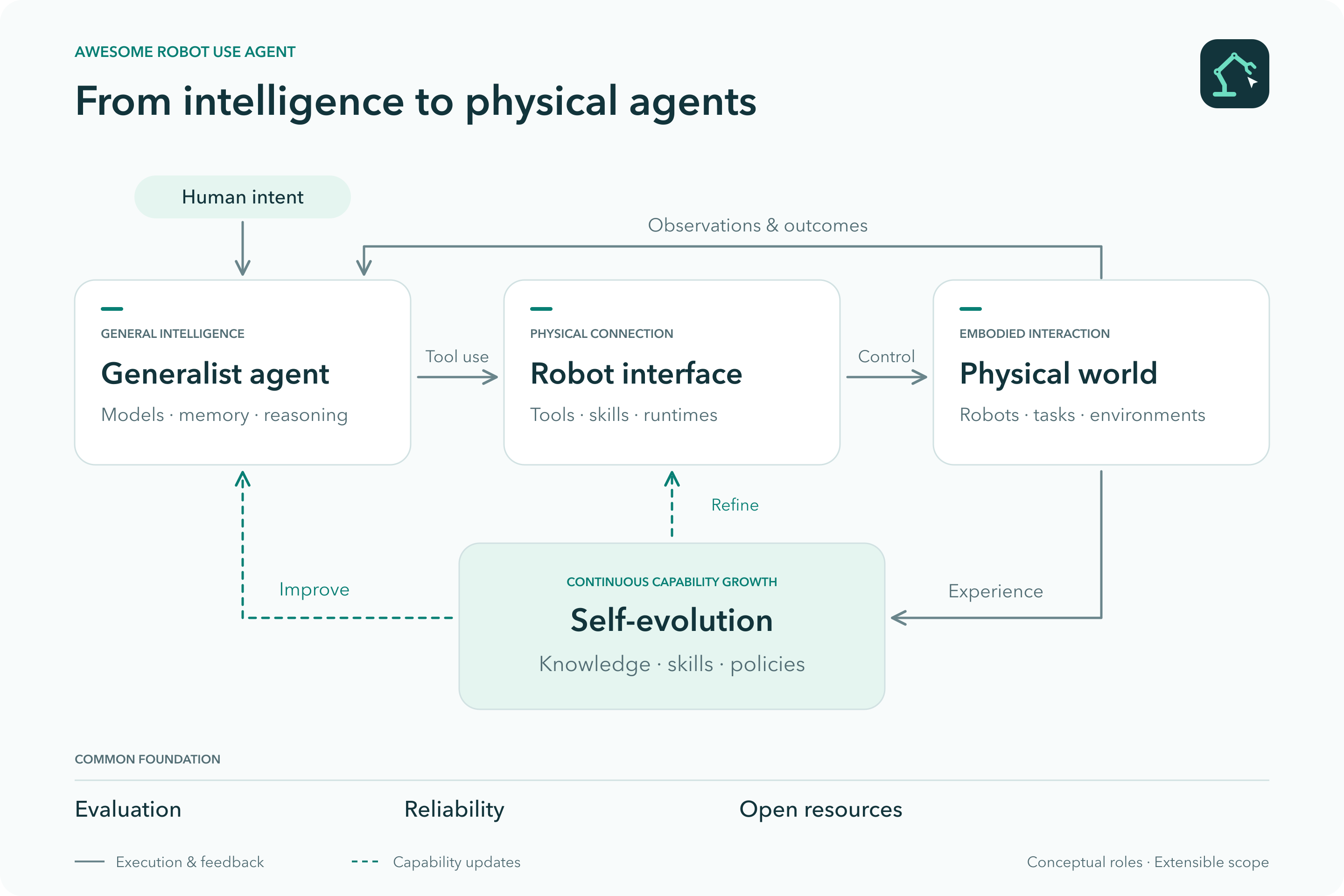 High-level architecture of Robot Use Agents: generalist agents, robot interfaces, the physical world, and self-evolution.