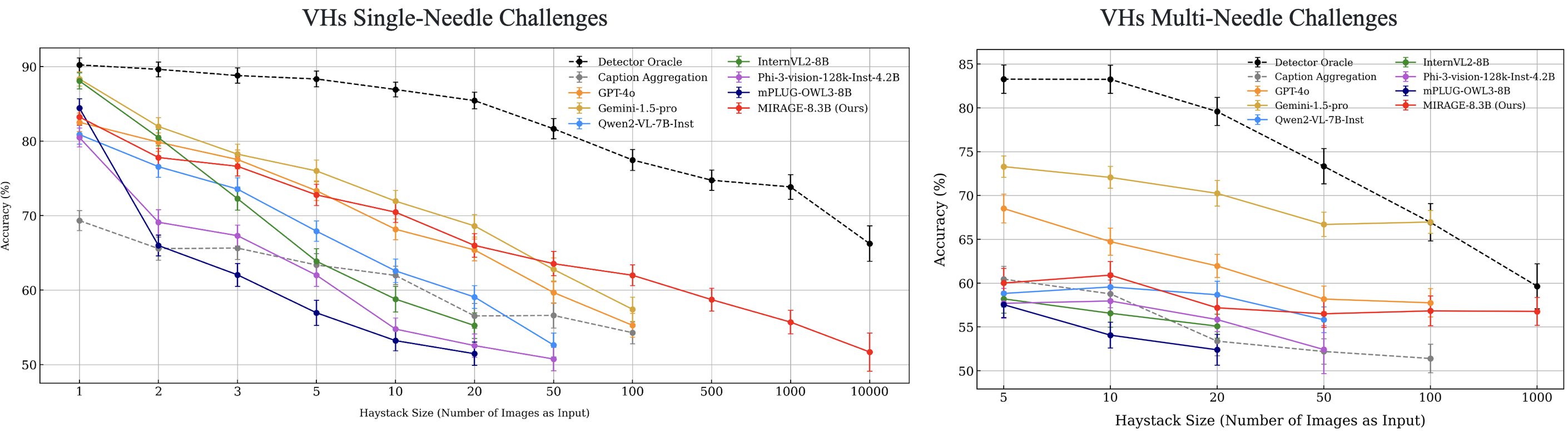 Results of Visual Haystacks