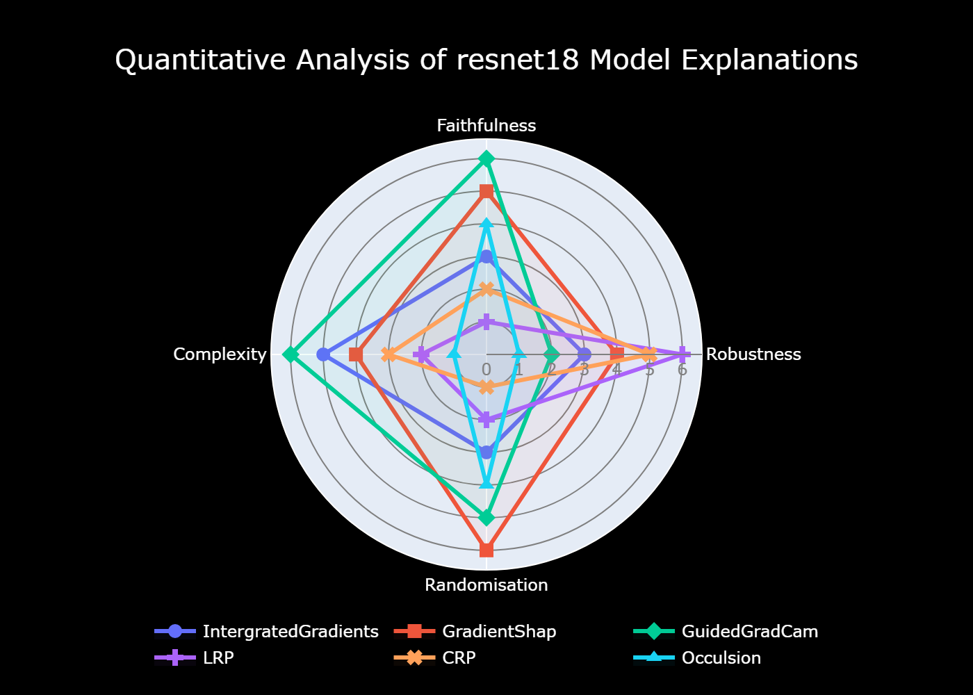 Quantification