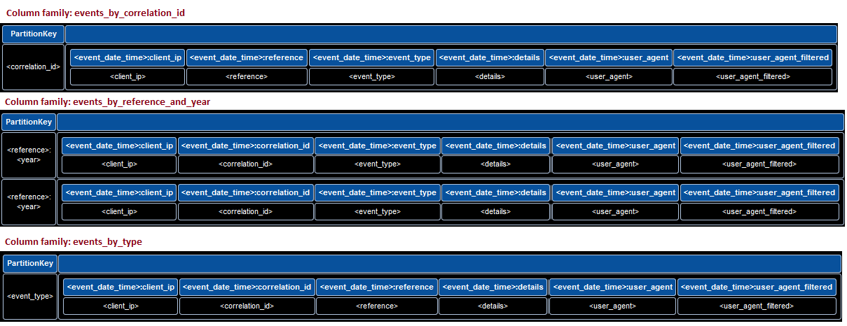 Data model