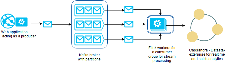 Target architecture