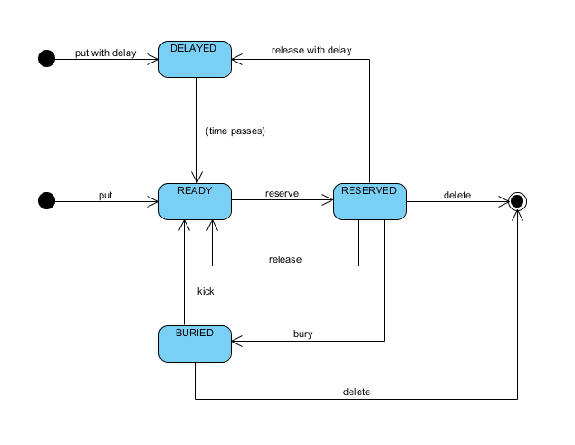 Job State Machine Diagram