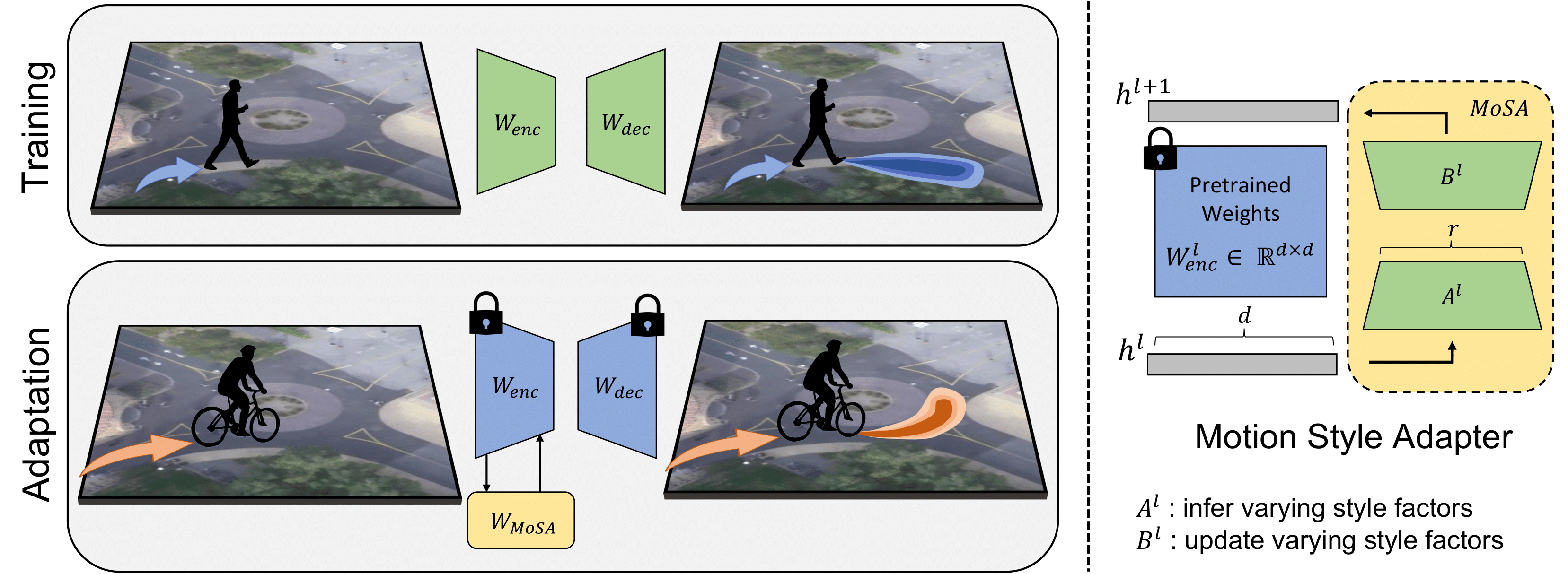 Motion Style Transfer architecture