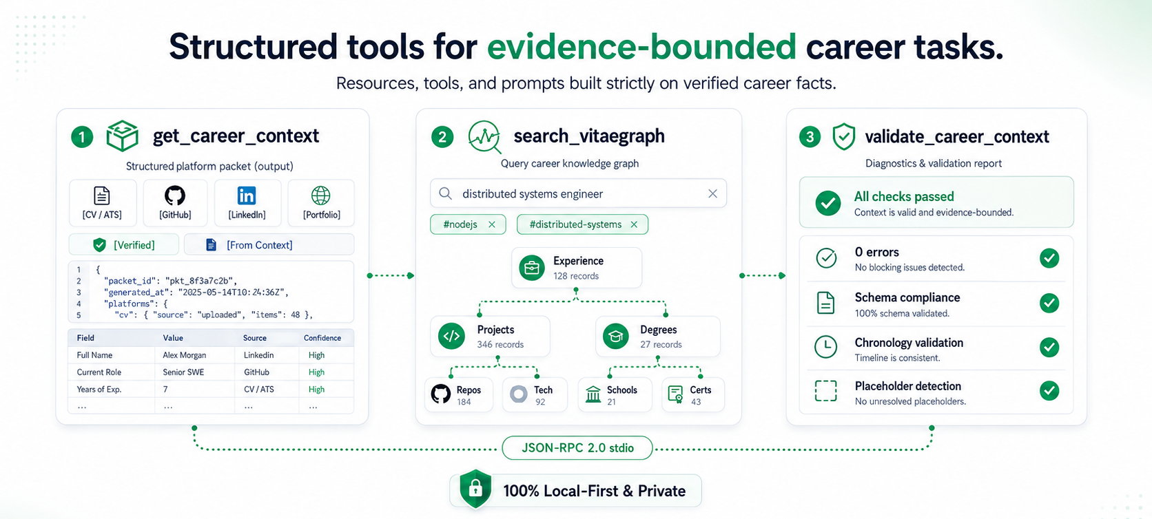 VitaeContext MCP Capabilities: Structured resources, tools, and prompts for grounded AI work