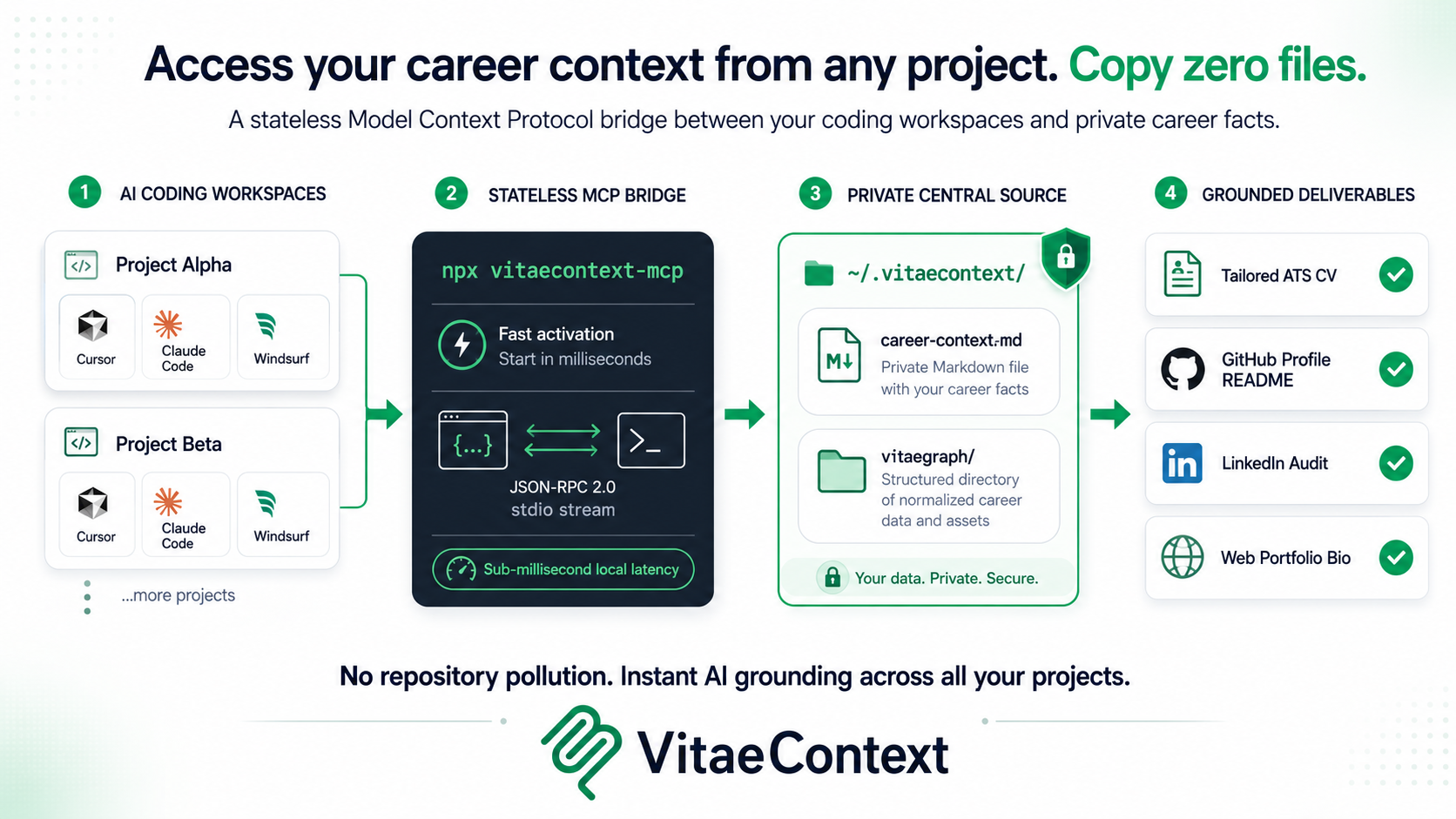 VitaeContext MCP Architecture: Stateless bridge between developer coding workspaces and private career context