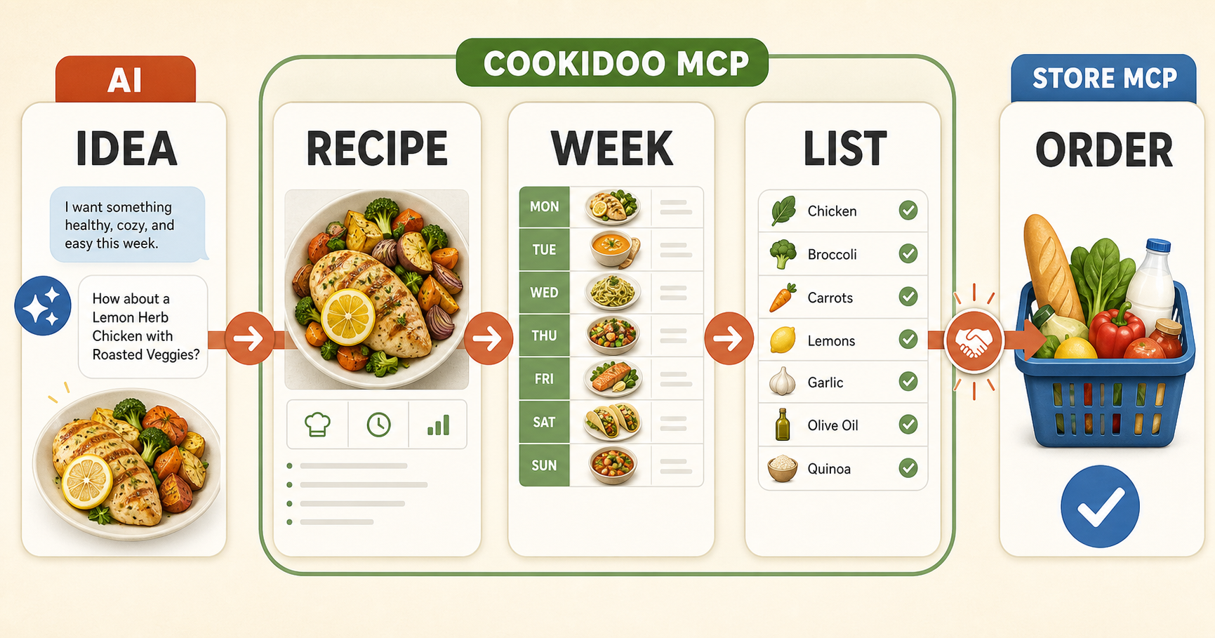 Five steps from an AI meal idea through Cookidoo recipe and week planning to a store MCP order.