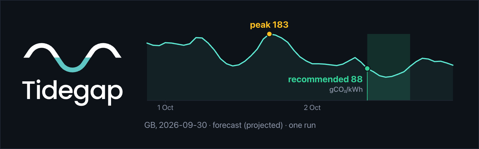 Tidegap: GB grid carbon-intensity forecast from 2026-09-30, peak 183 and recommended hour 88 gCO2/kWh (forecast, projected, one run)