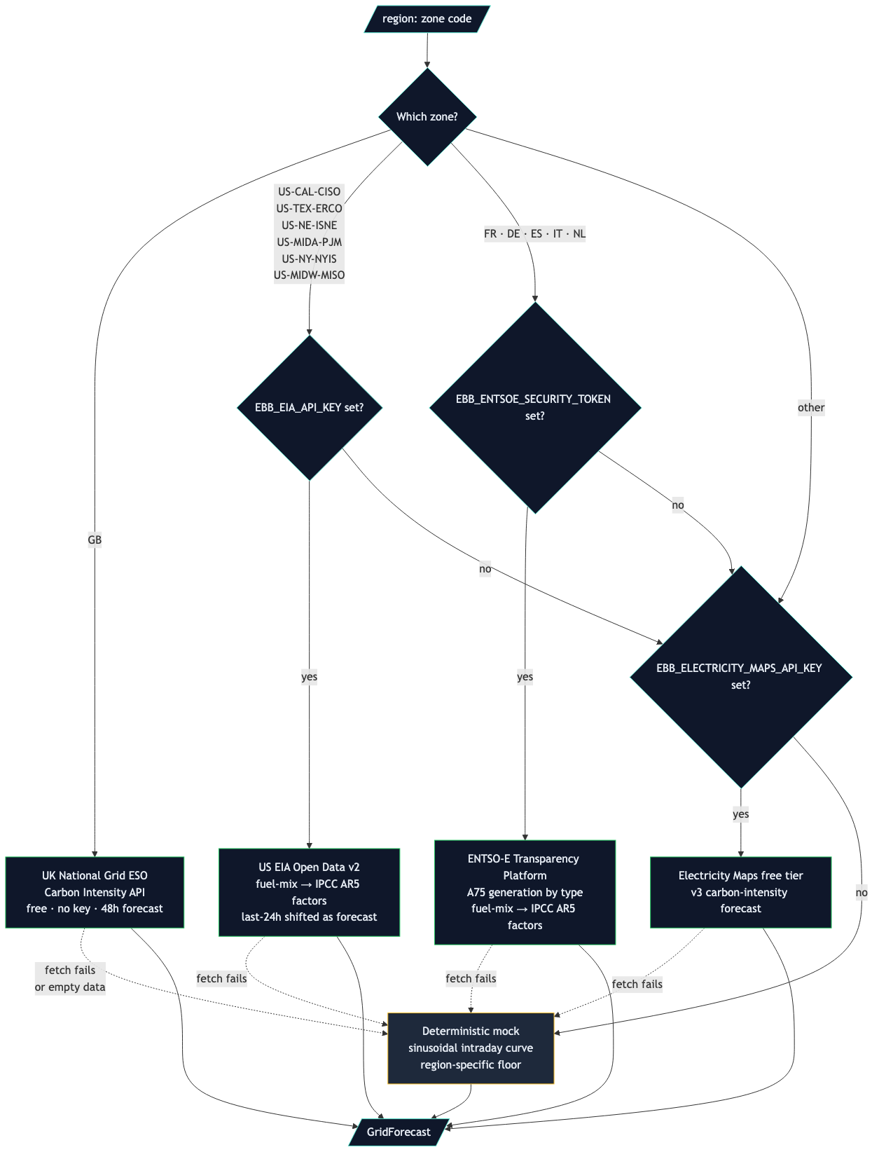 grid feed routing