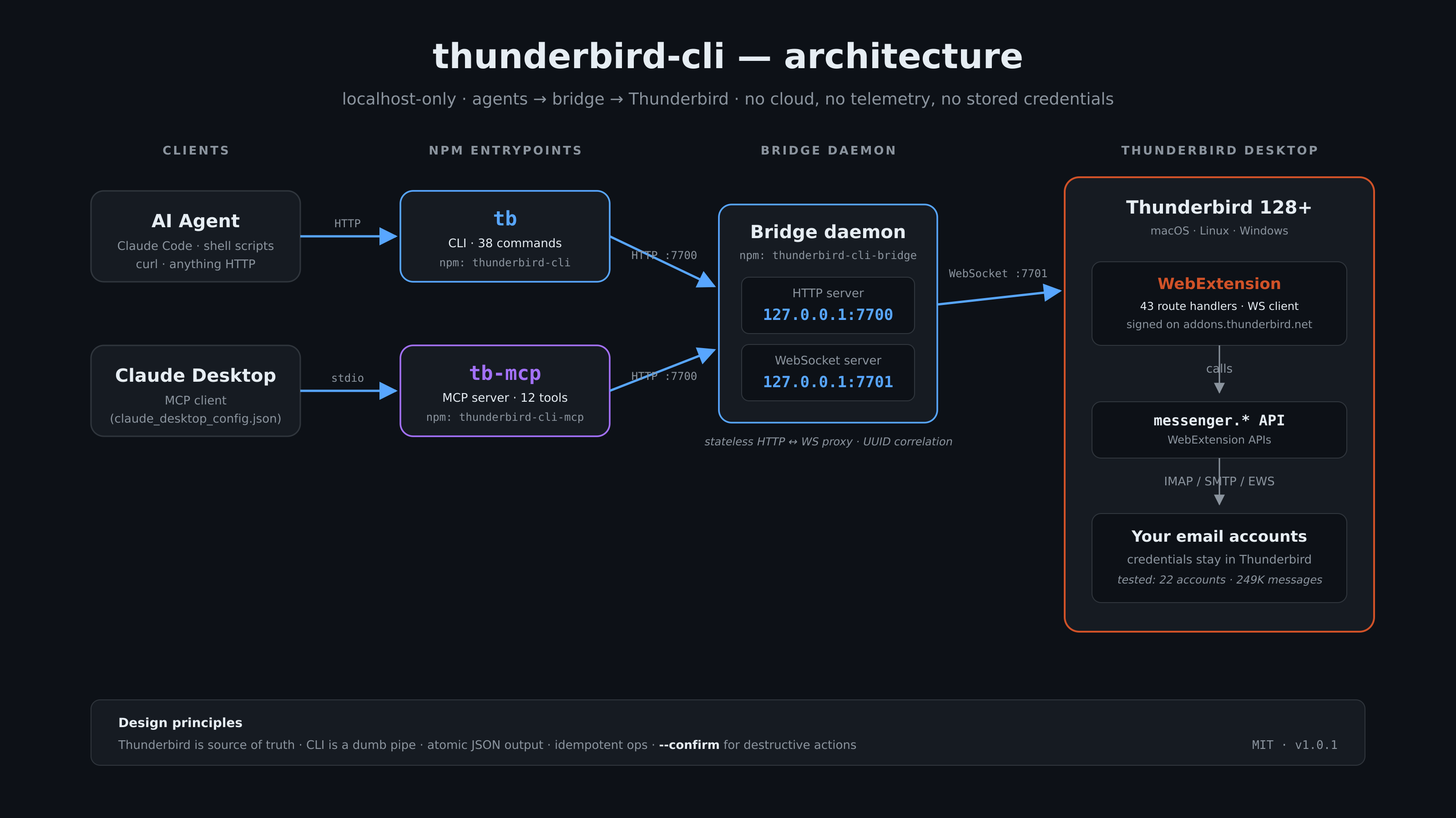 thunderbird-cli architecture — clients → npm entrypoints → bridge daemon → Thunderbird
