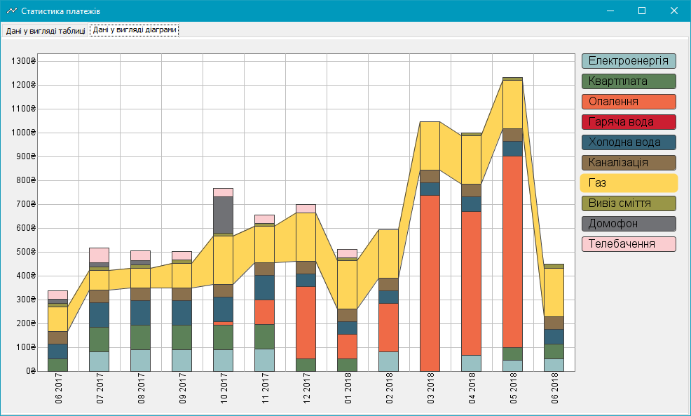 Окно статистики в виде диаграммы с выделением оплаты по газу