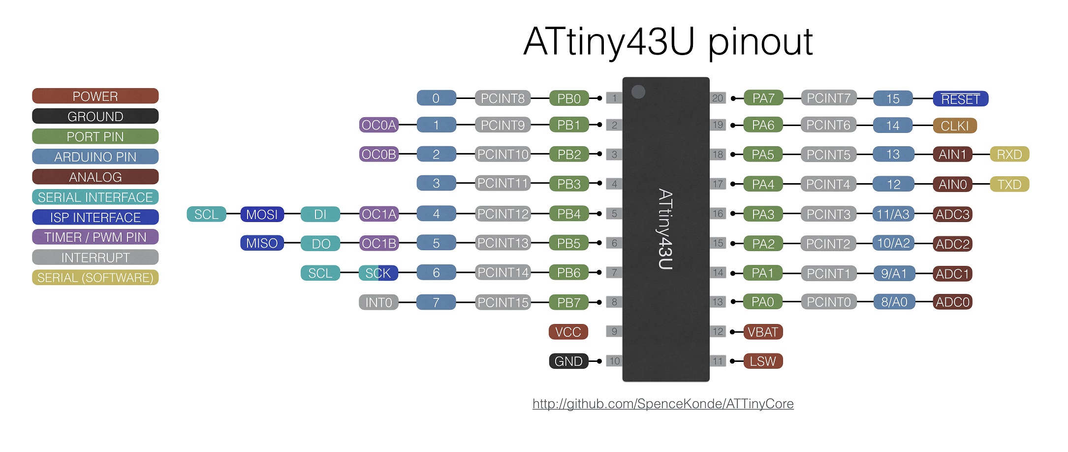 ATtiny43U pin mapping
