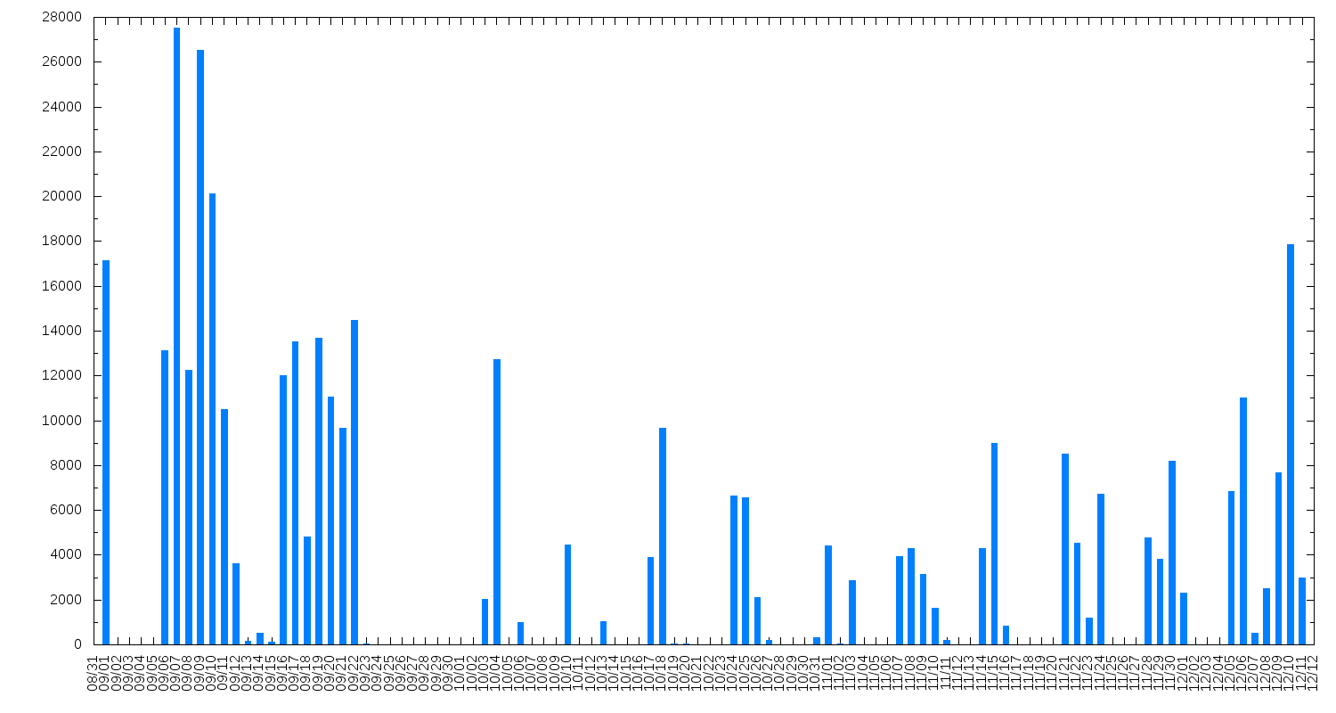 chart example