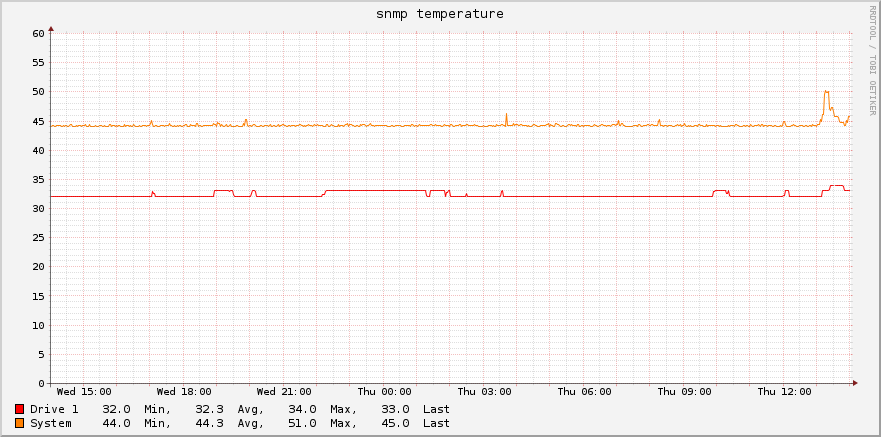 Disk Temperature