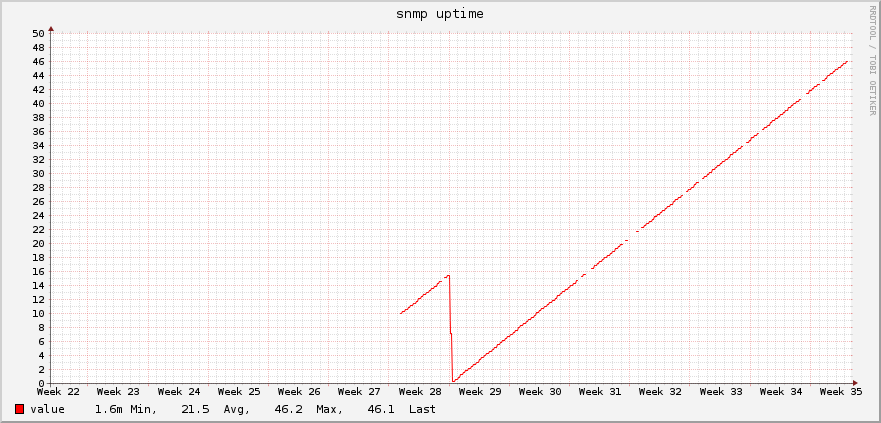 Uptime