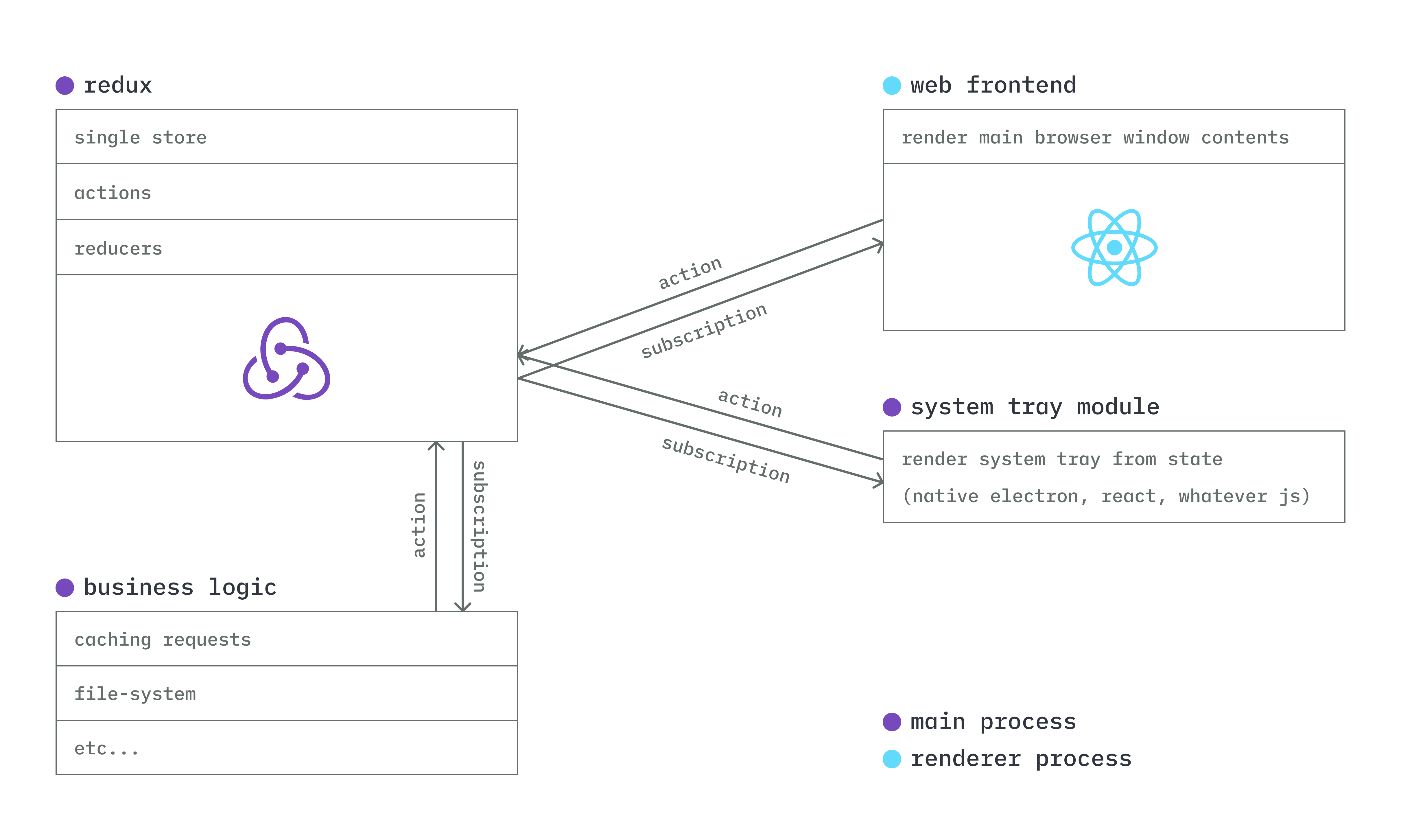 reduxtron setup: with redux, business logic and node/electron api running on the main process and the web frontend on the renderer. all pieces connect to the redux piece using actions and subscriptions