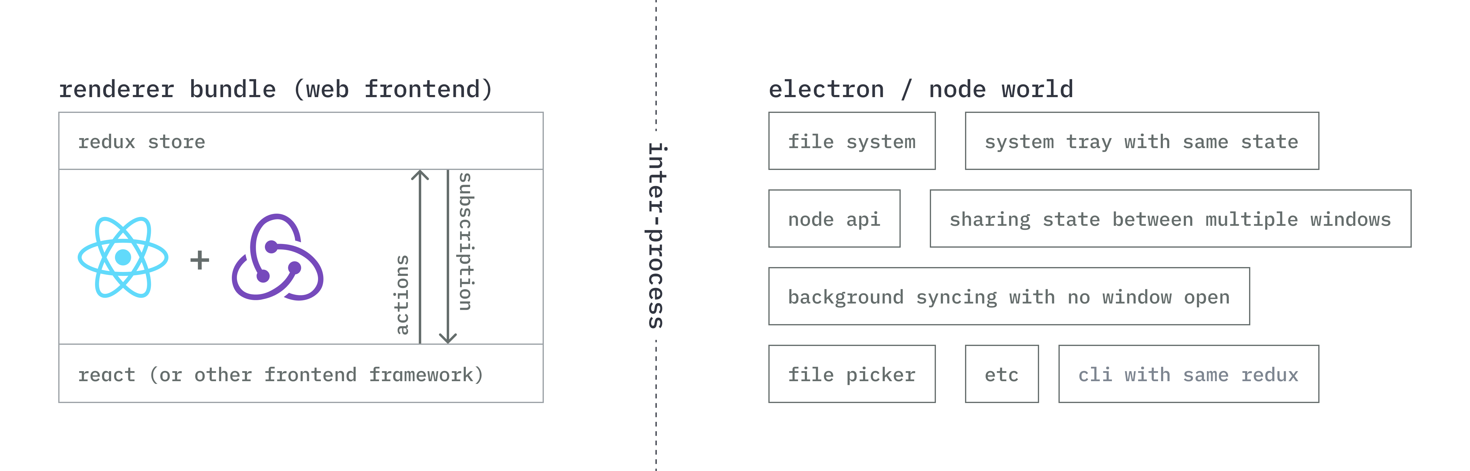 diagram containing a typical react + redux setup on the left, several electron and node.js specific api on the right, and a vertical line on the middle written 'inter-process'