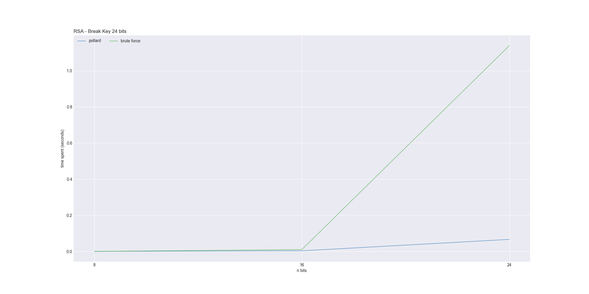 Gráfico comparativo do tempo de quebra de chave por meio de algoritmo de força bruta e Pollard Rho