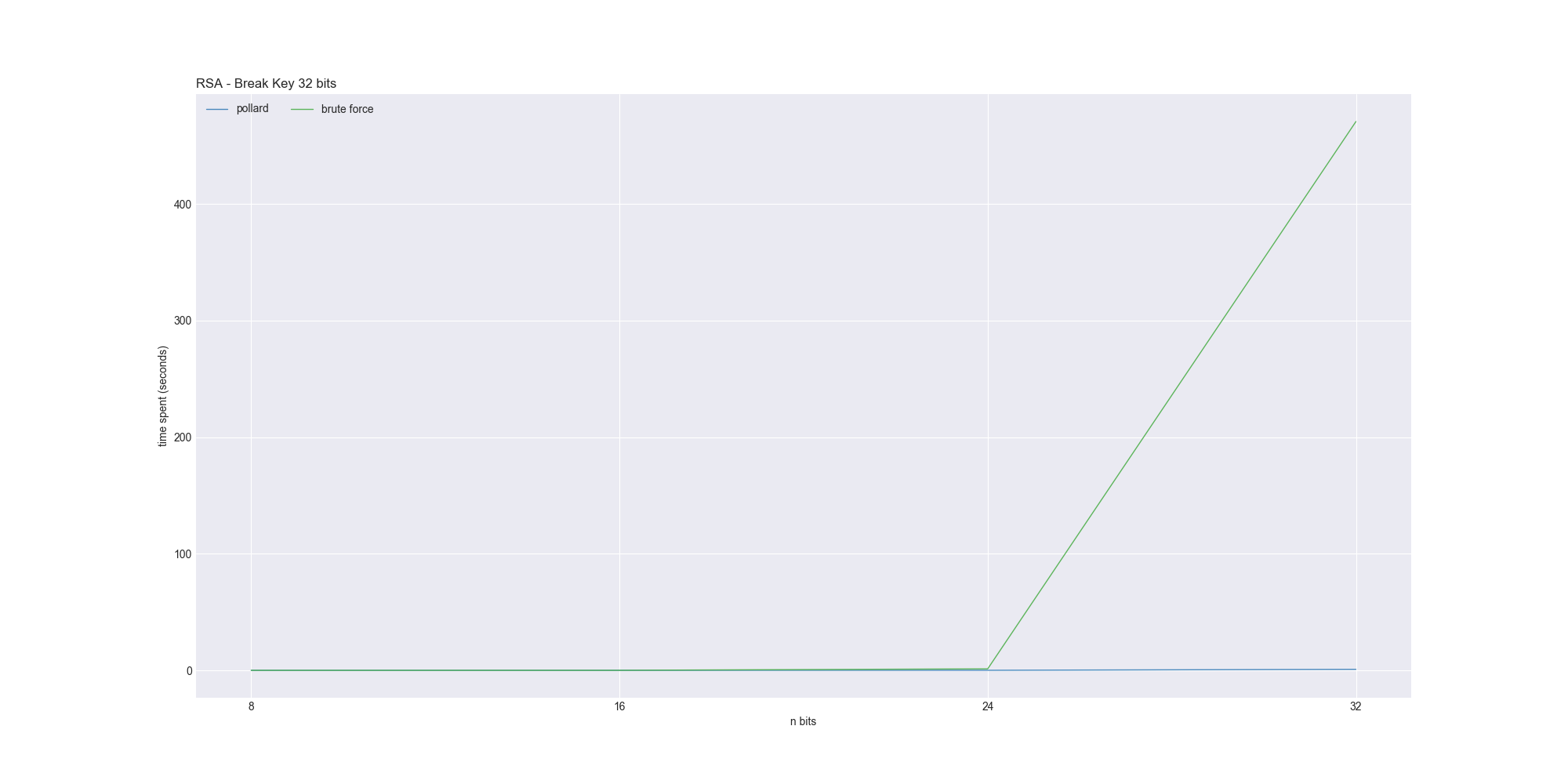 Gráfico comparativo do tempo de quebra de chave por meio de algoritmo de força bruta e Pollard Rho