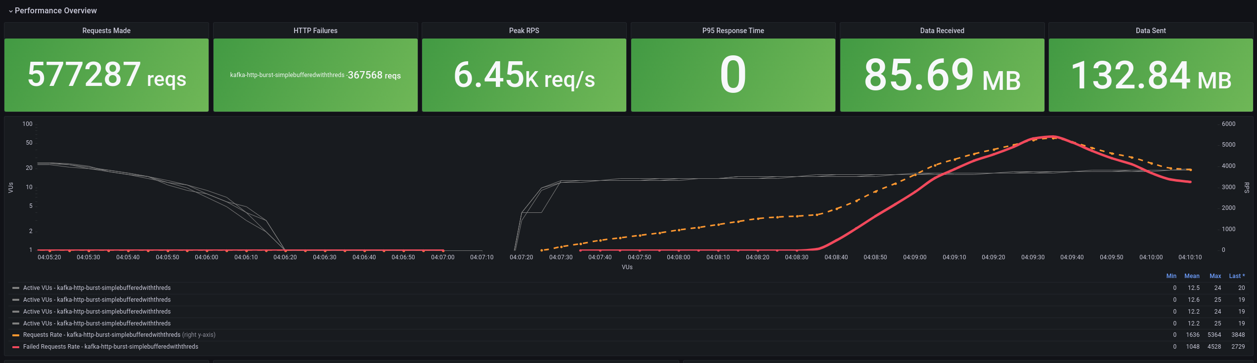 K6 main dashboard