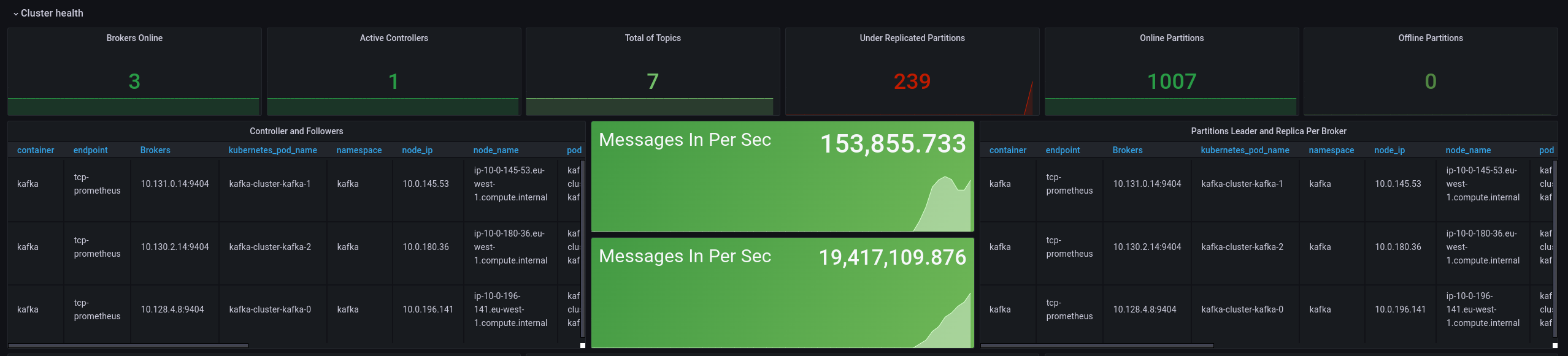 Kafka cluster monitoring dashboard
