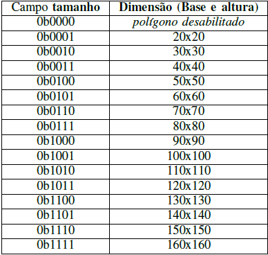 Dimensões dos polígonos