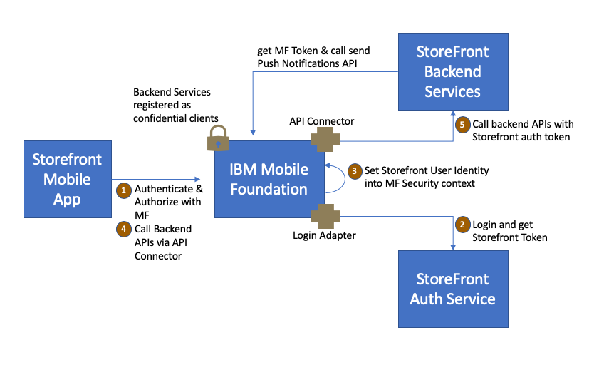 MFInteractions