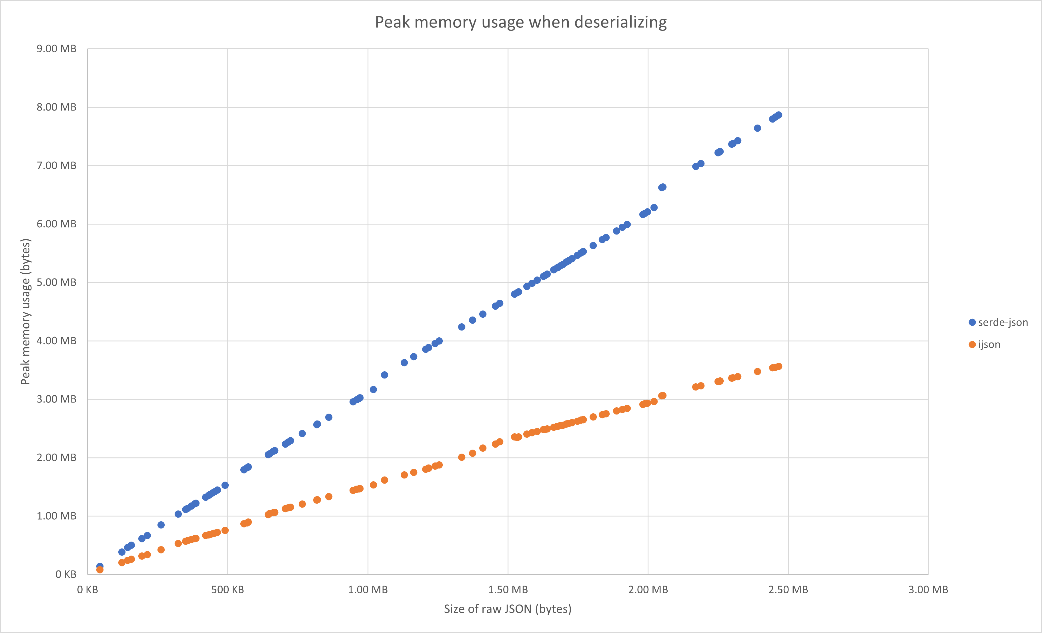 Peak memory usage when deserializing