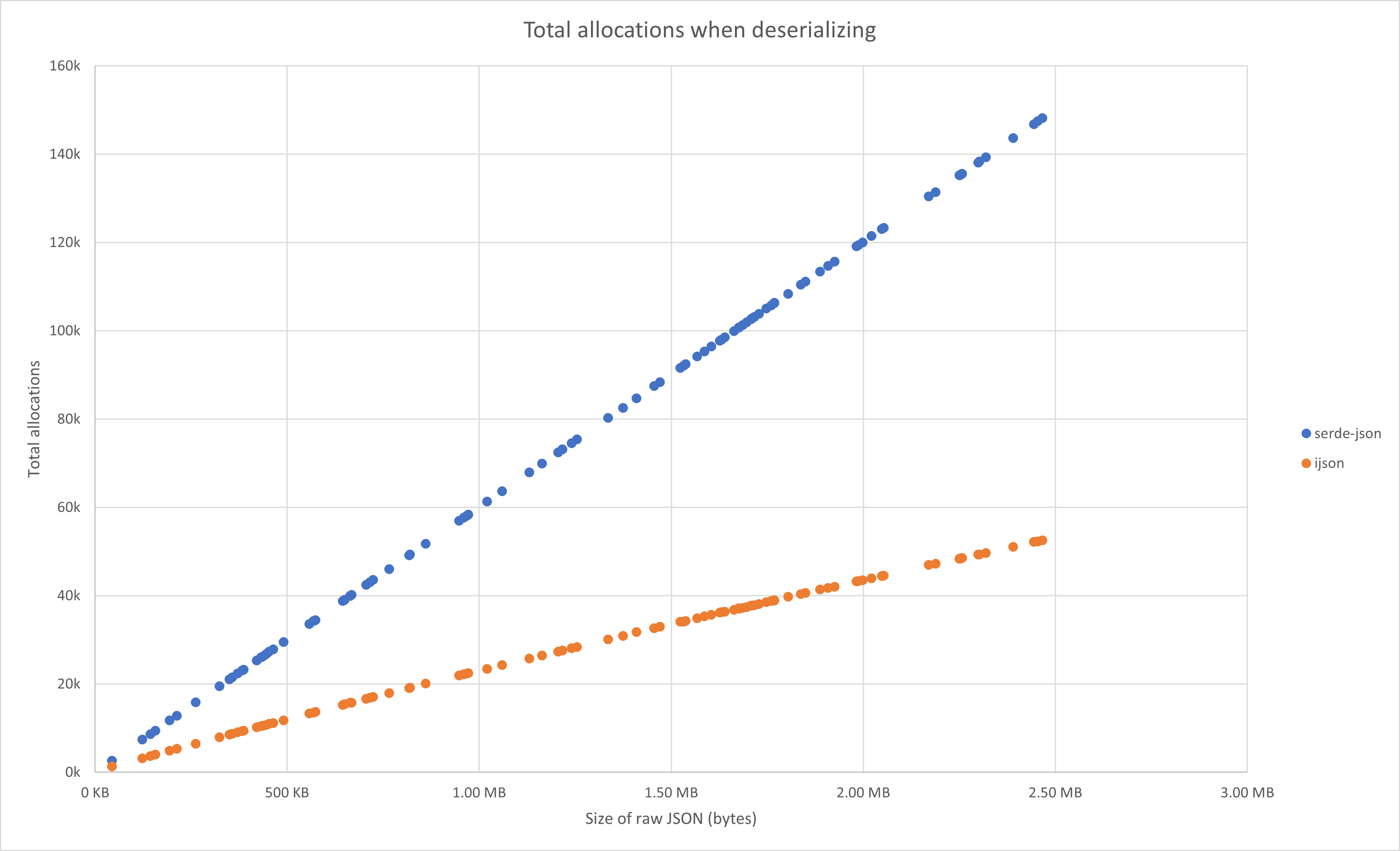 Total allocations when deserializing