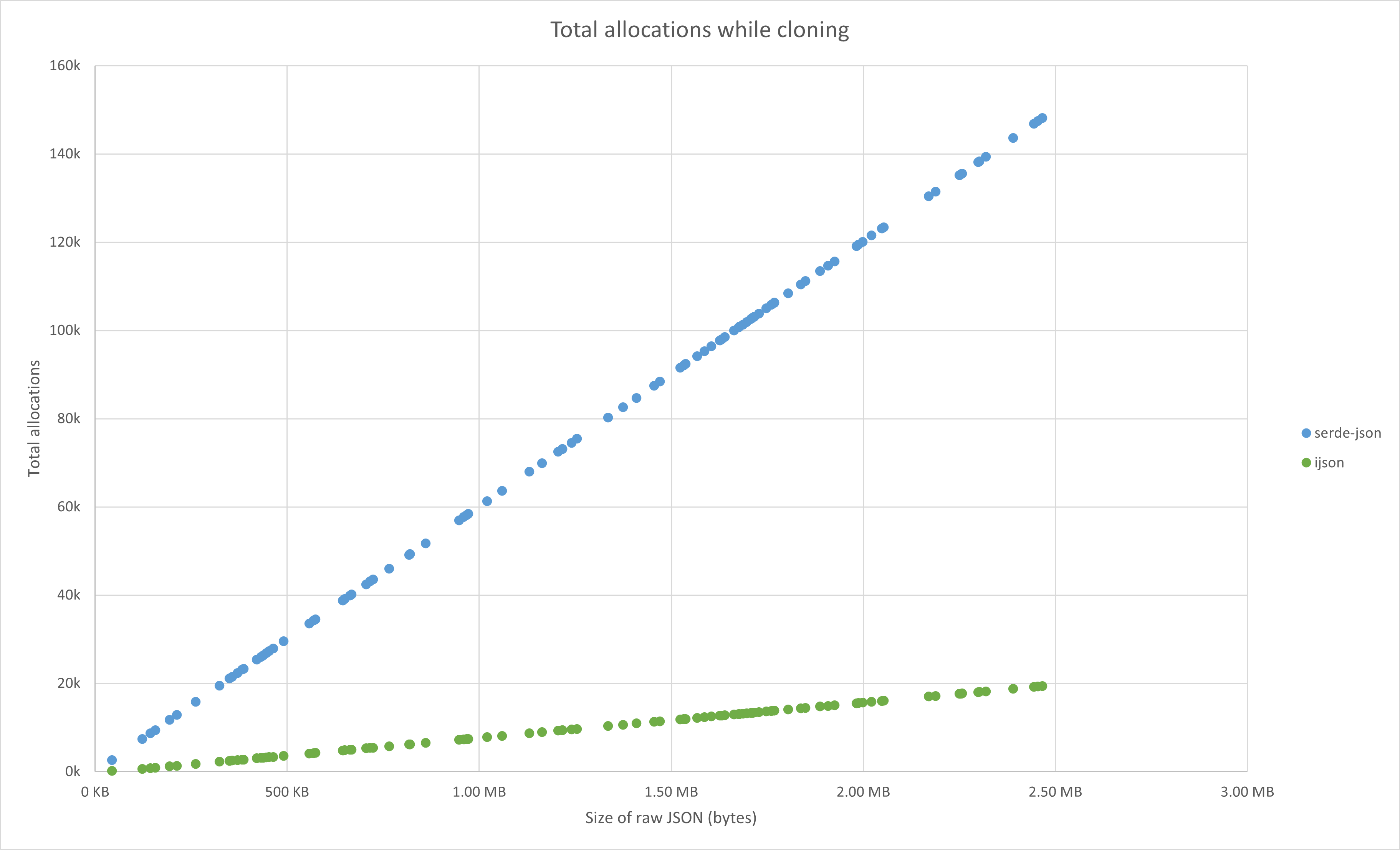 Total allocations when cloning