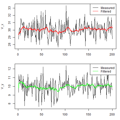 Results of Kalman filtering on car example.