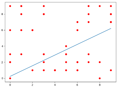 deltagraph linear regression