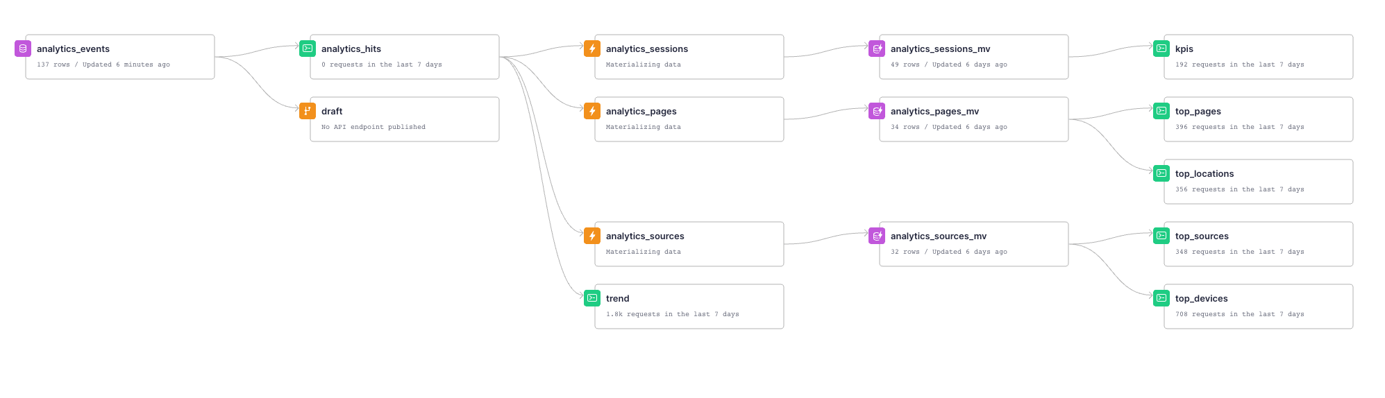 Data flow