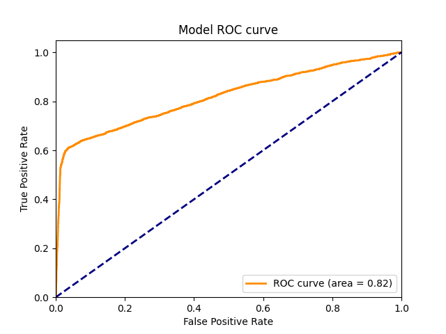 ROC Curve