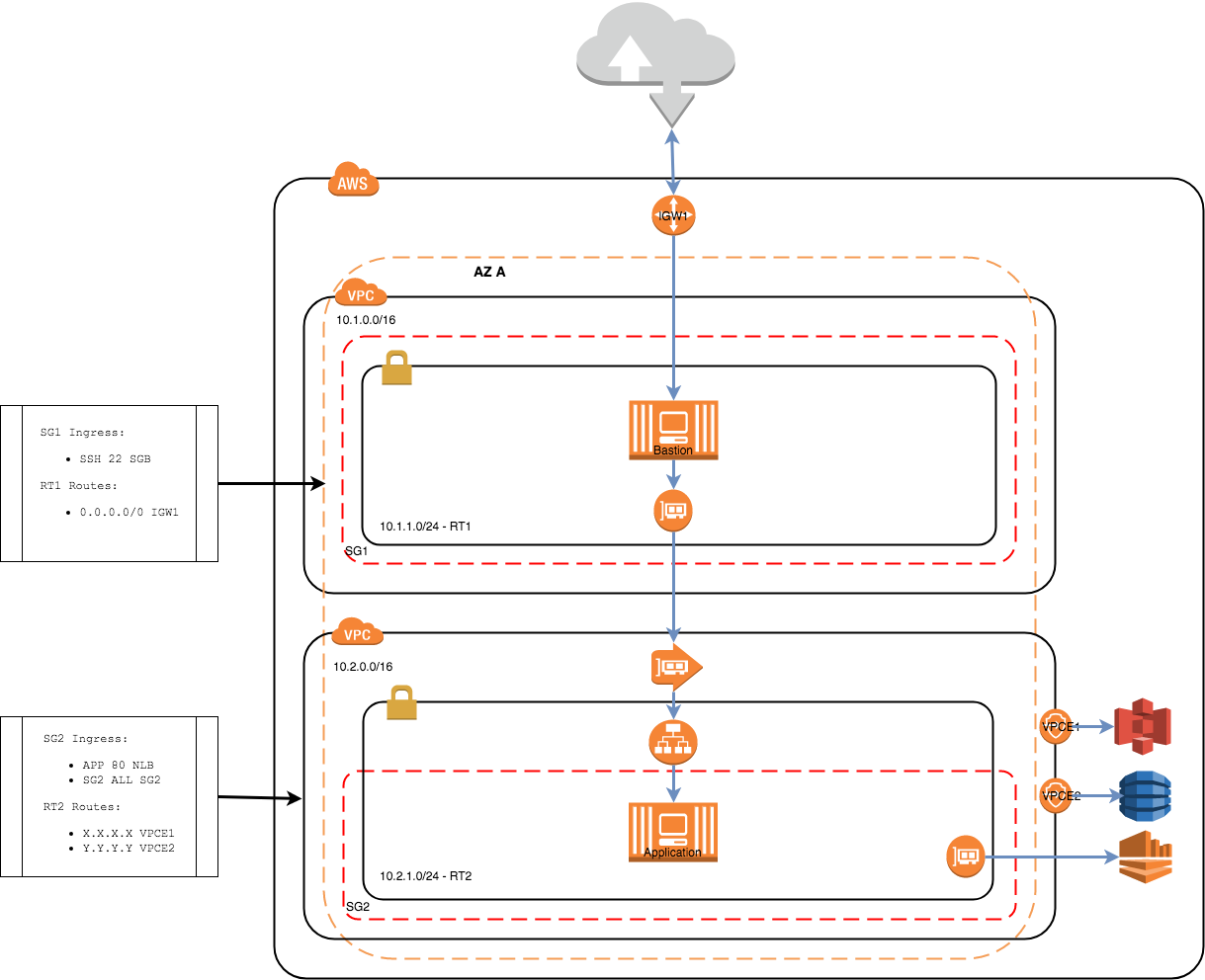 VPC Service VPC