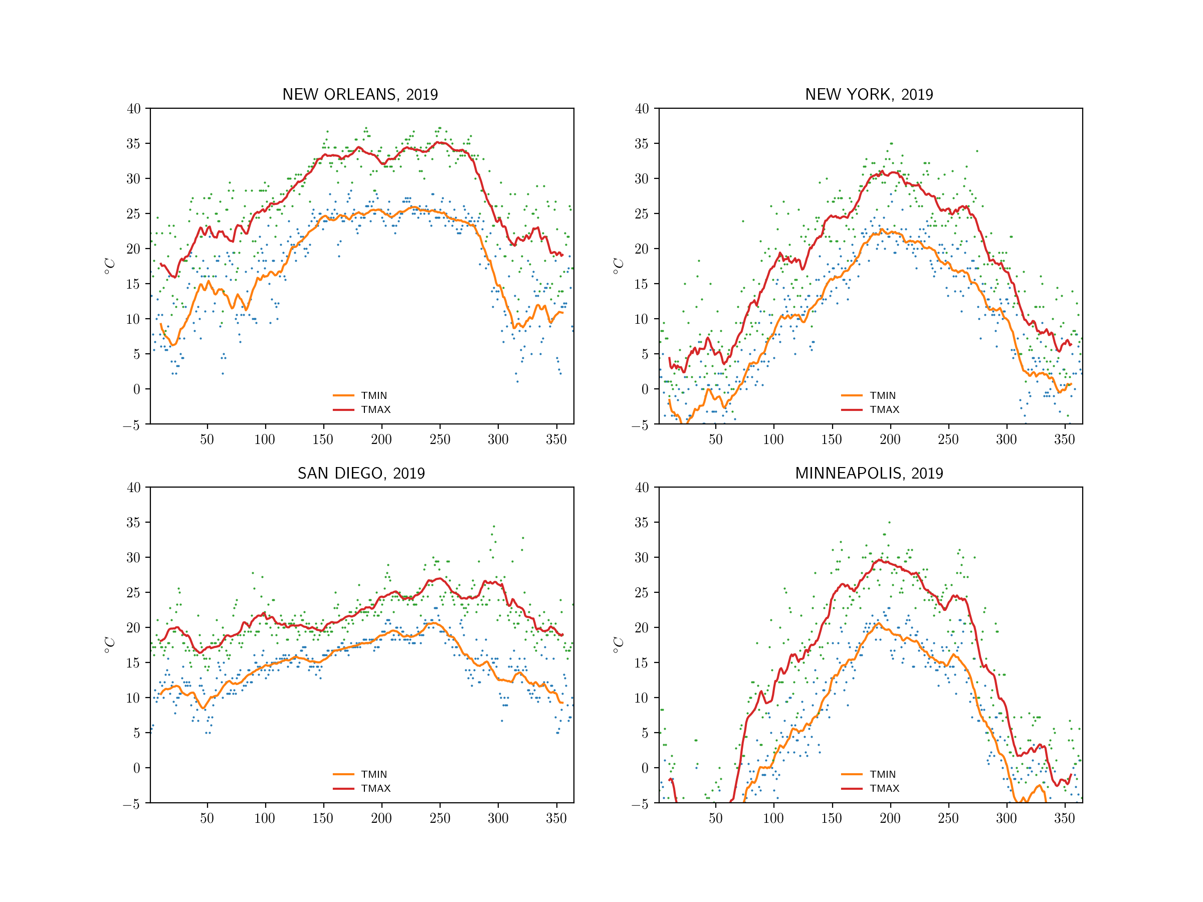 climate in four different US cities