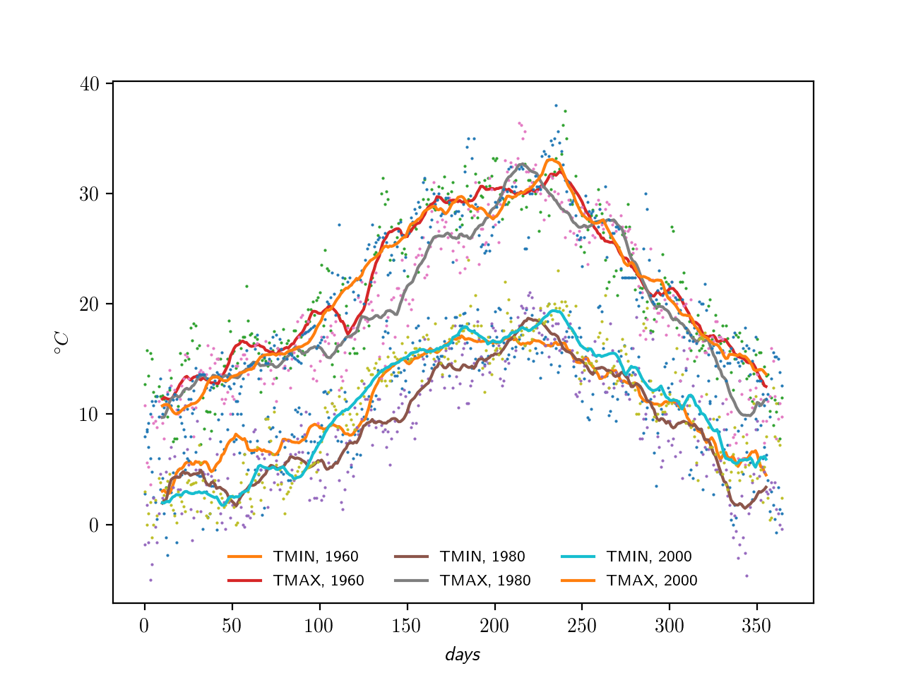 climate in Rome for different years