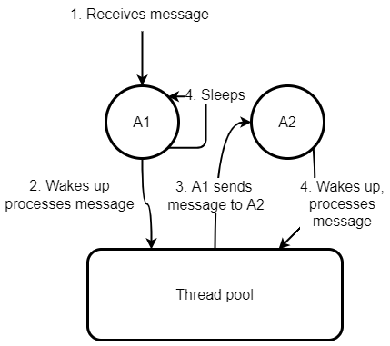 Actors Always Run Asynchronously