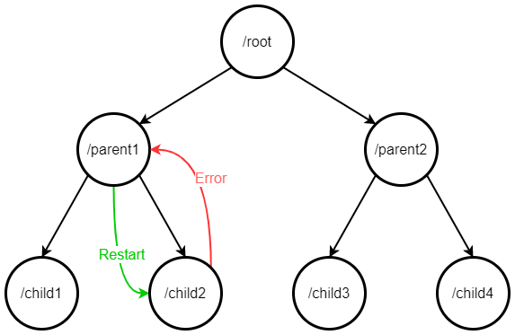 Fault Tolerance