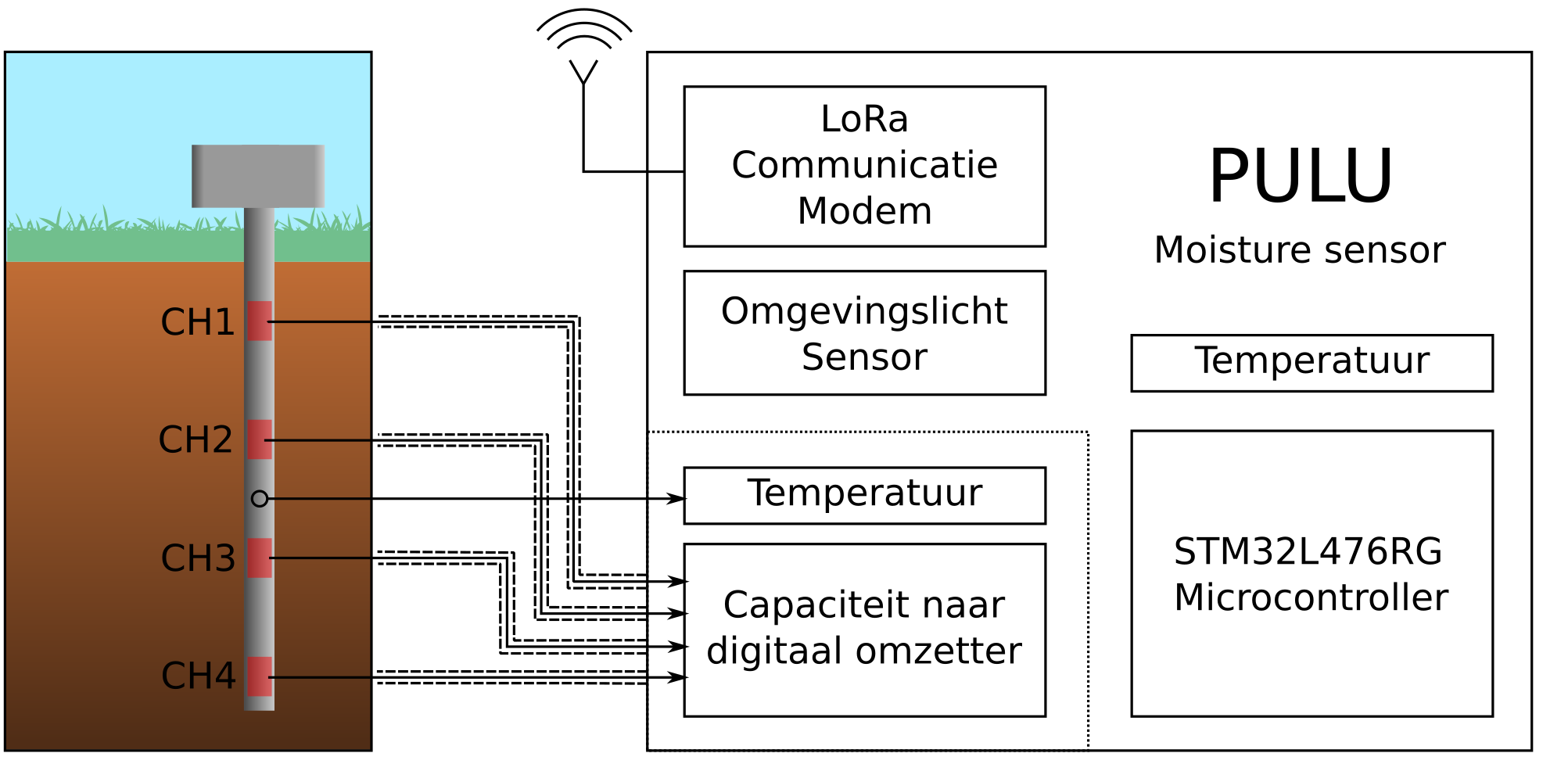 Moisture schematic