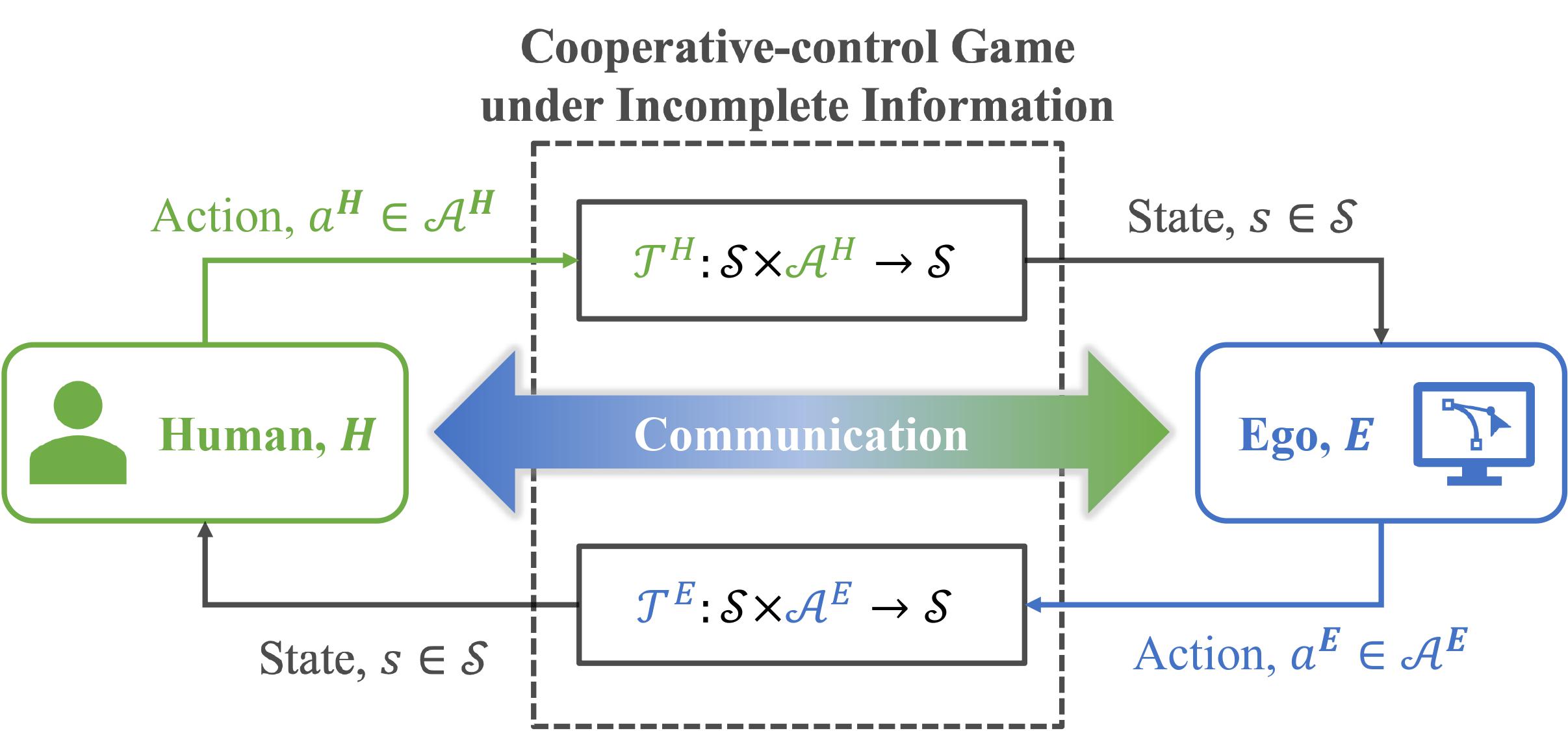 Cooperative Control Game