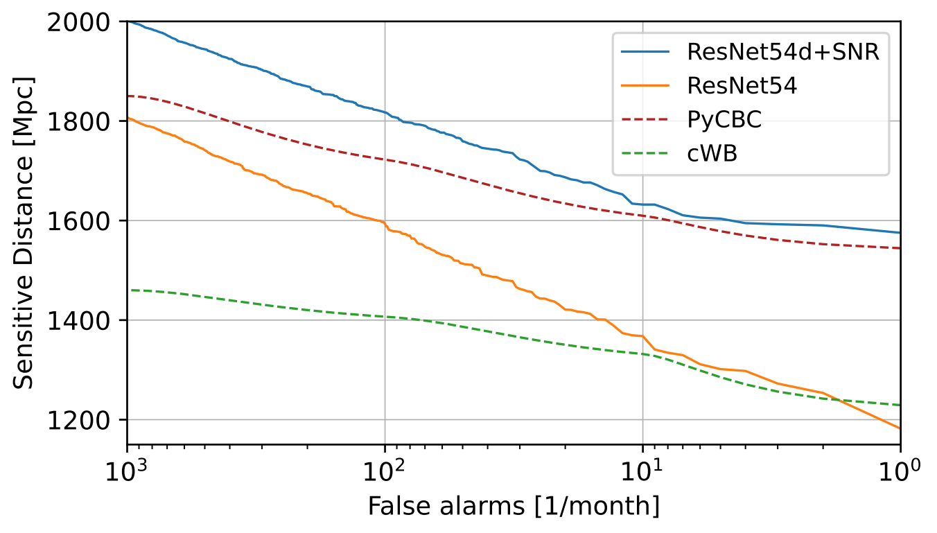 Sensitive distance vs FAR plot