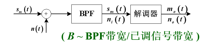 信号加上高斯白噪声之后，过带通滤波器后对解调器上输入信号分析