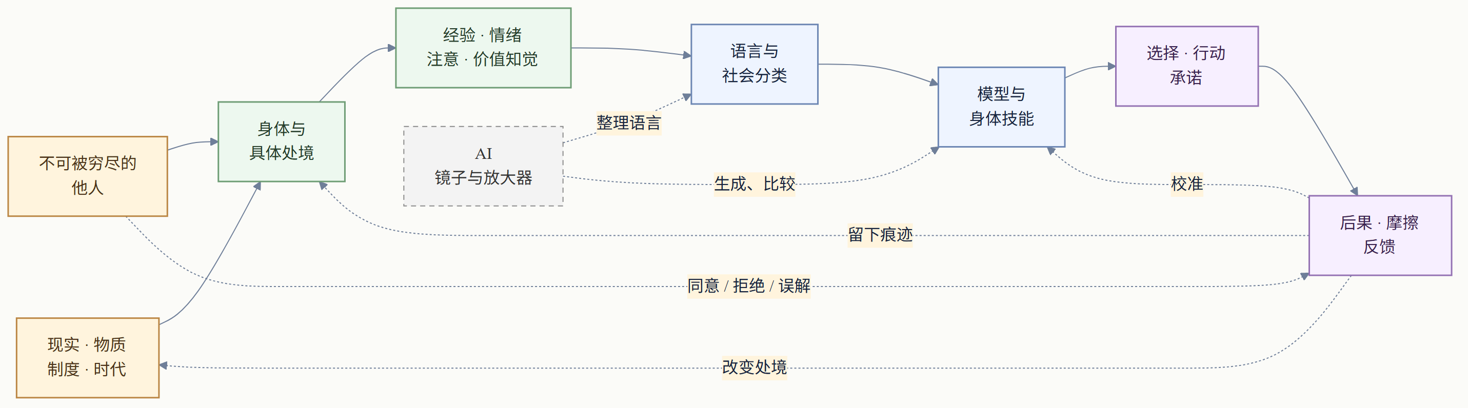 图外:我目前理解的认识与行动回路