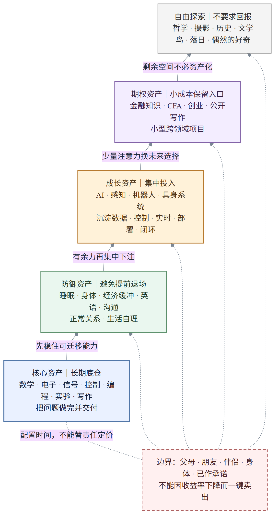 个人能力资产配置:底仓、防御、成长、期权与自由