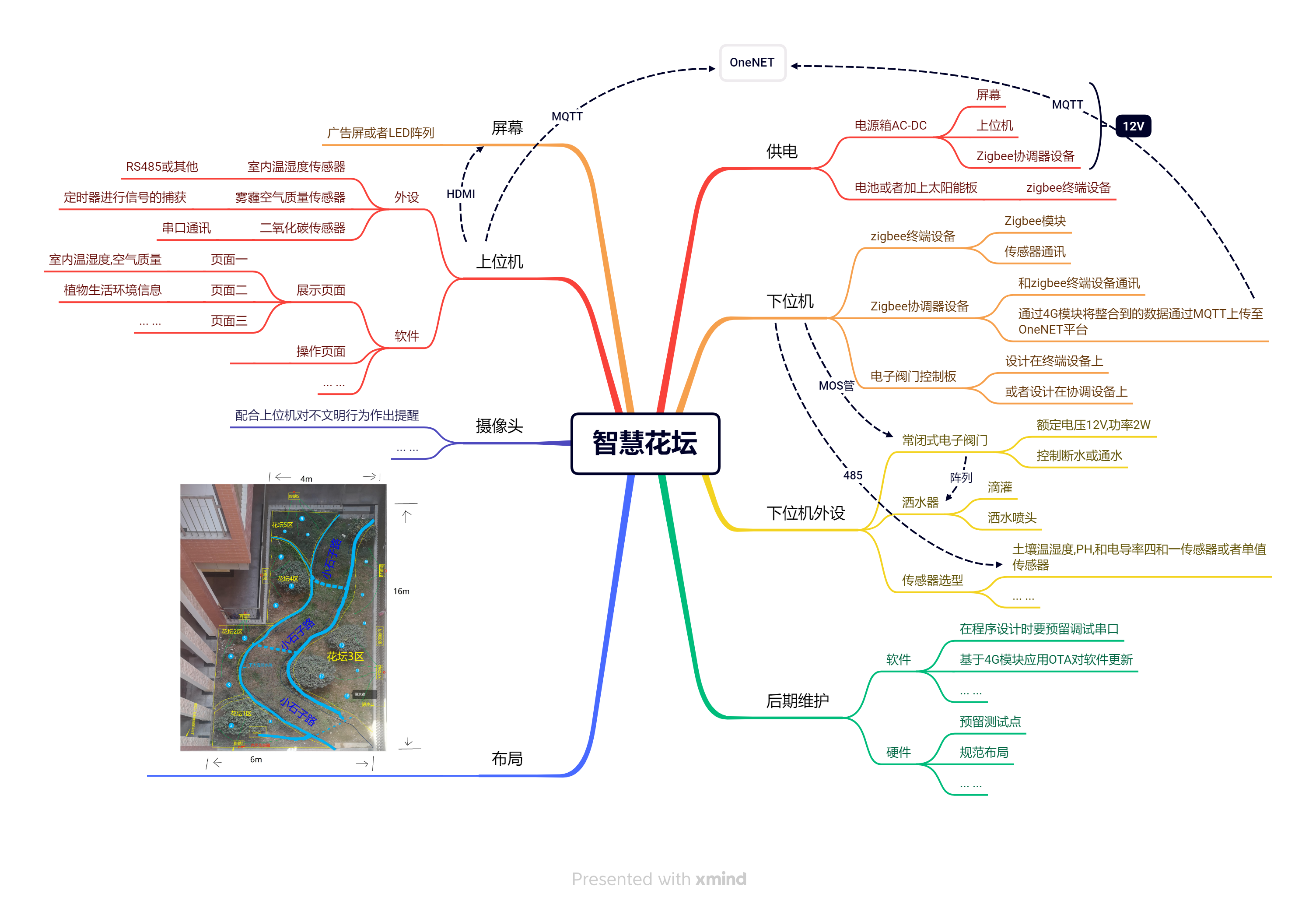 智慧花坛规划