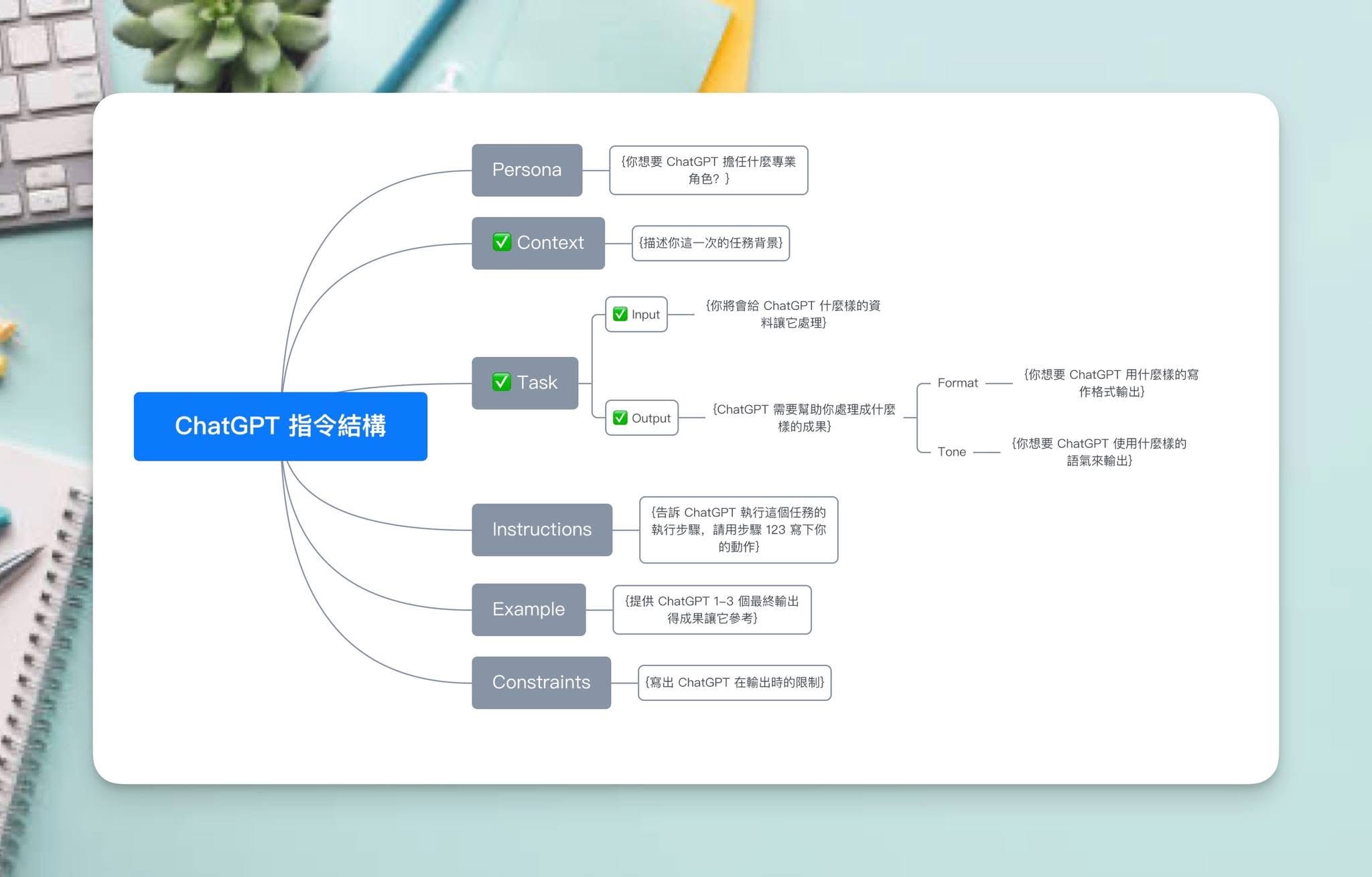 這張圖片說明了在寫 ChatGPT 指令時的六大結構，可以分成 Persona、Context、Task、Instruction、Example、Constraint