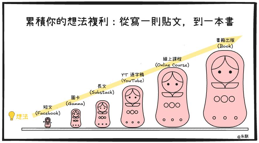 累積你的想法複利