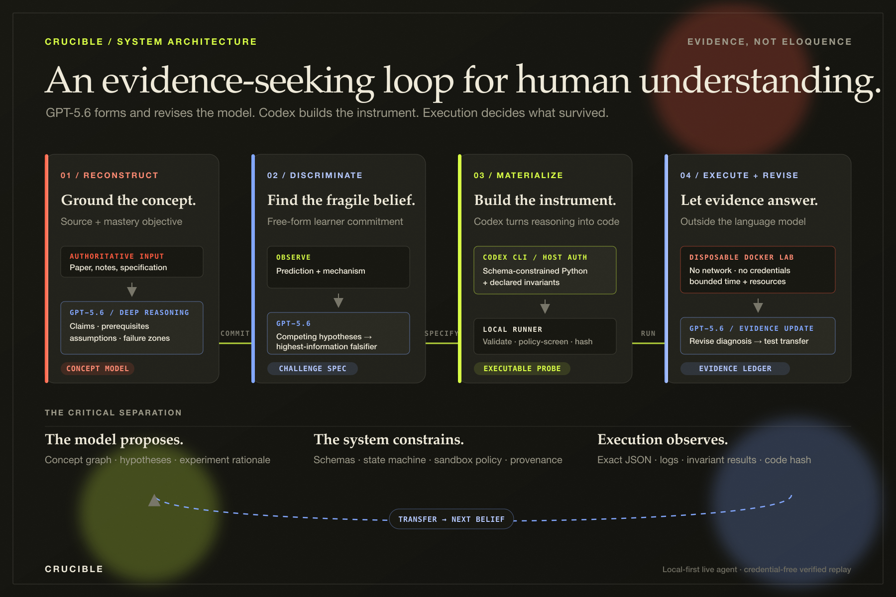 Crucible evidence-seeking architecture: GPT-5.6 reconstructs and revises the learner model, Codex materializes a discriminating experiment, and a disposable Docker lab returns exact execution evidence.