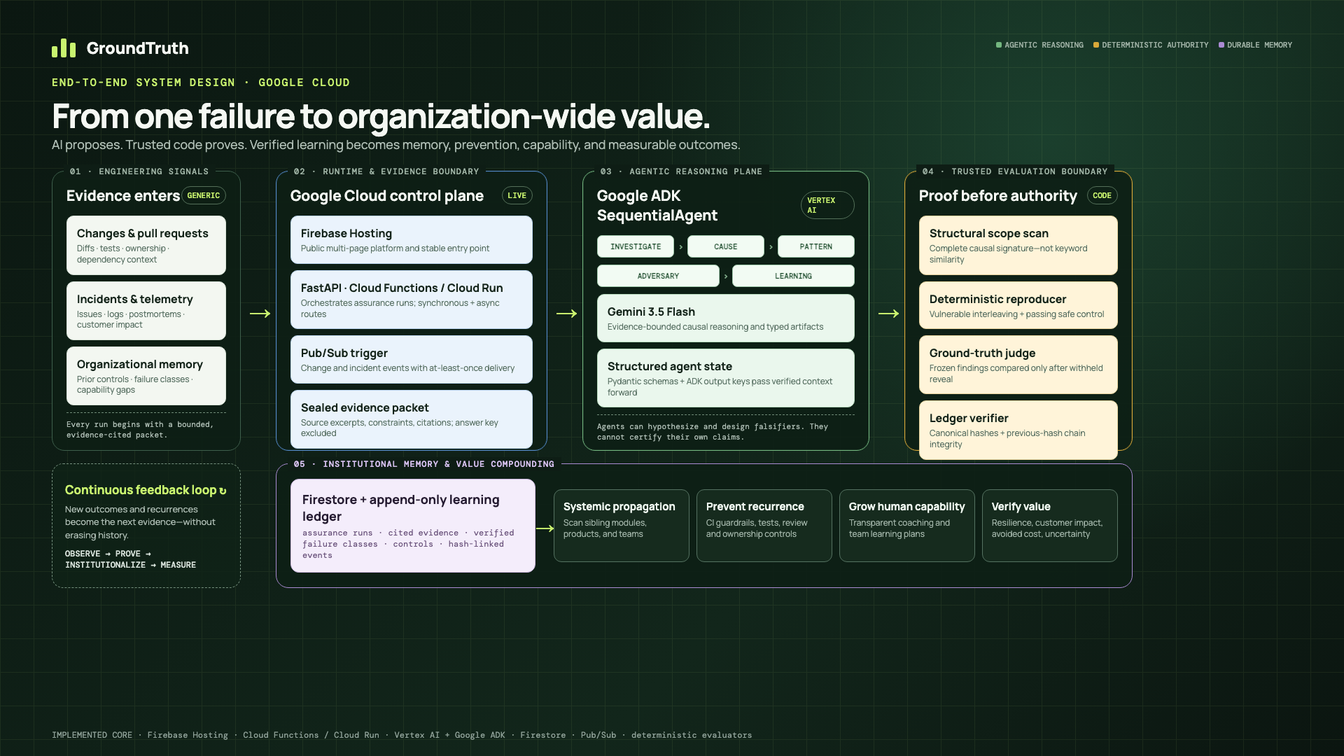 GroundTruth system architecture